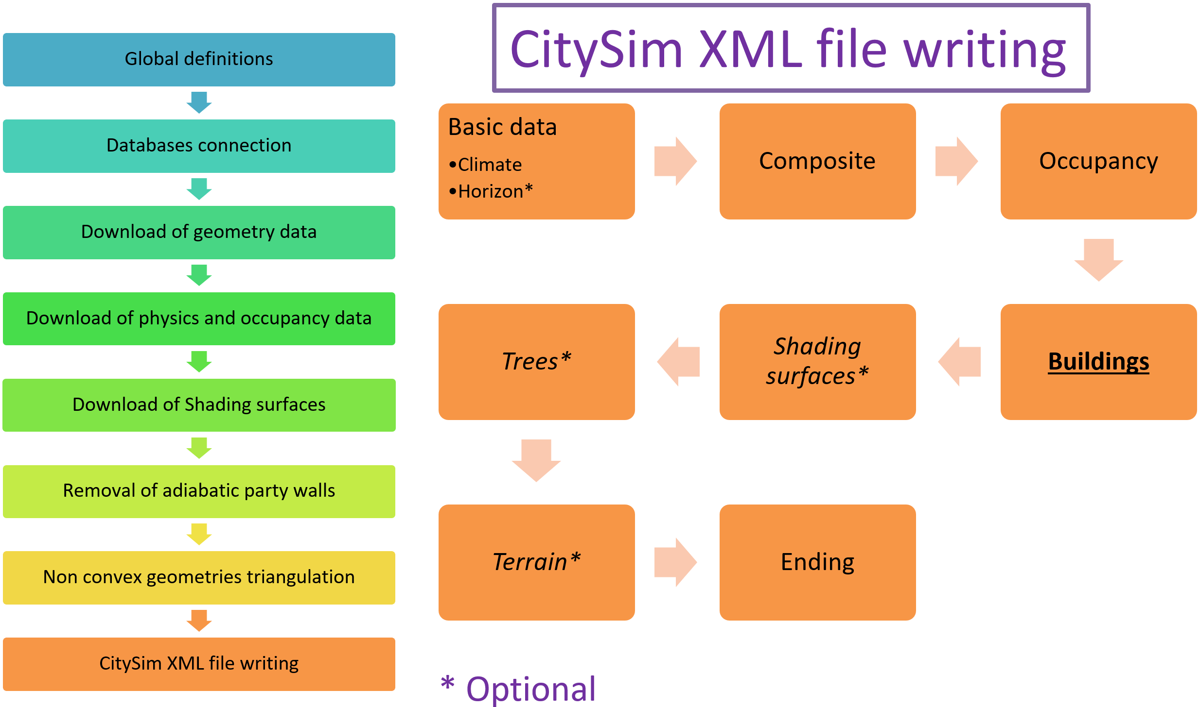 CitySim XML file creator